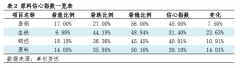 <b>卓创资讯钢材决心指数：下周行业决心指数上涨</b>