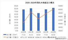 快拆快讯：2024中国地板出口概况